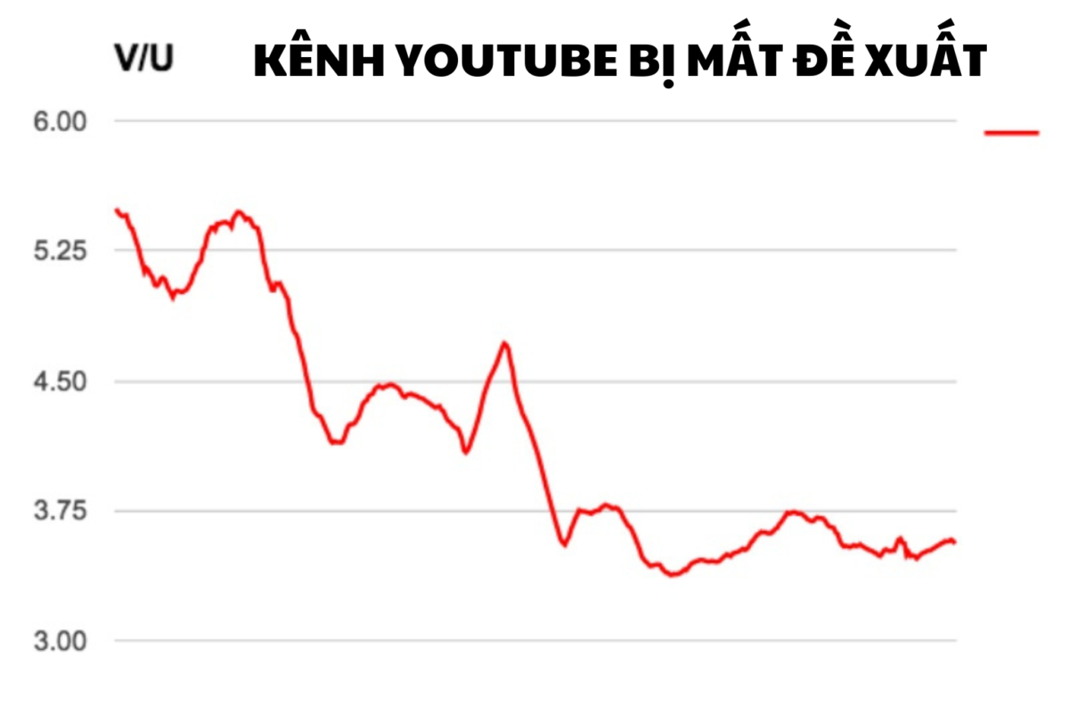 Kênh Youtube bị mất đề xuất khiến tụt view nhanh chóng