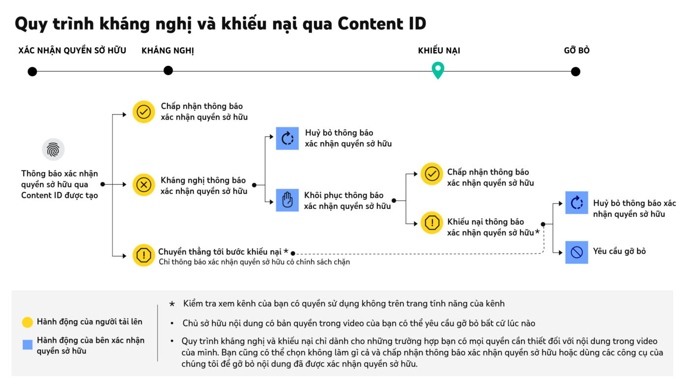 Cách xử lý khi bị dính bản quyền Content ID