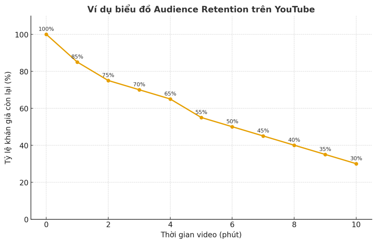 Retention Rate YouTube Là Gì?