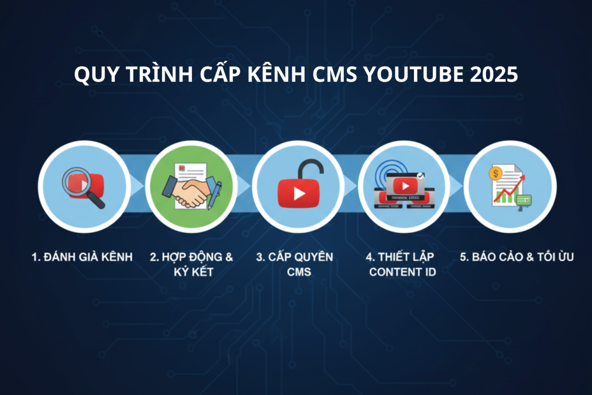 Quy Trình Cấp Kênh CMS YouTube 2025