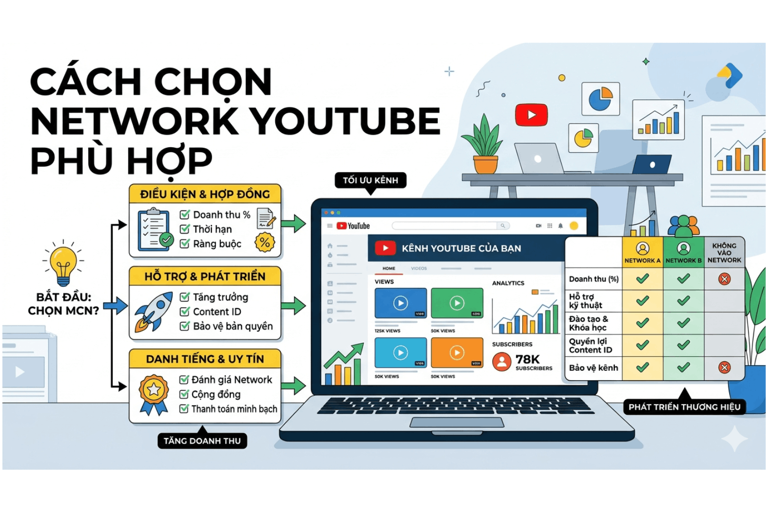 Cách Chọn Network YouTube Uy Tín: Hướng Dẫn Chi Tiết Cho Creator Mới Và Người Đang Kiếm Tiền